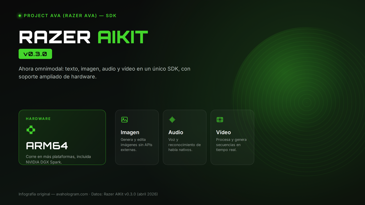 Razer AIKit v0.3.0 omni-modal — original AvaHologram infographic